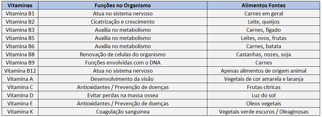 Tabela de Vitaminas