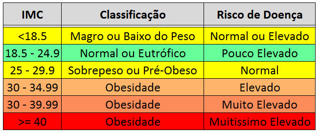 Como Calcular o IMC? 