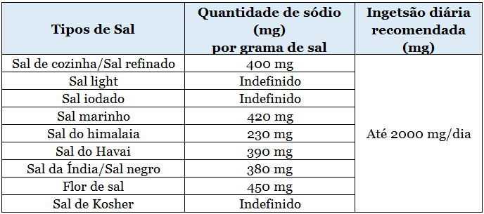 sal de cozinha 400mg; sal light indefinido; sal iodado indefinido; sal marinho 420mg; sal do himalaia 230mg; sal do havai 390mg; sal da india 380mg; flor de sal 450mg; sal de josher indefinido;