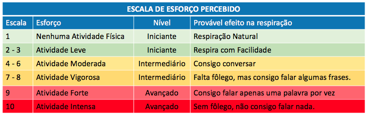 Tabela Escala Esforço Percebido