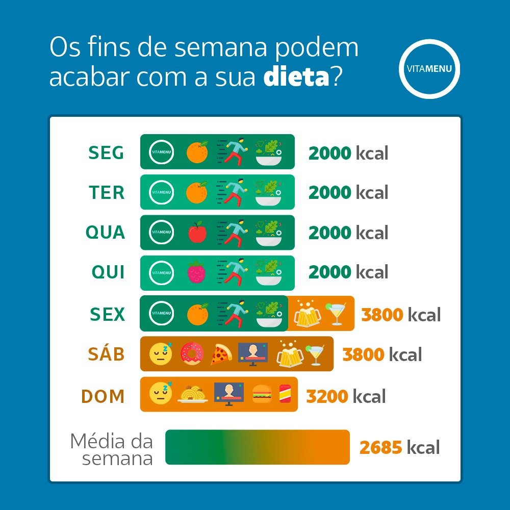 Consumo elevado de calorias nos finais de semana aumentam a média de calorias semanal, acabando com a dieta.